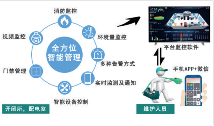 配電房動(dòng)環(huán)監(jiān)測(cè)系統(tǒng)建設(shè)目標(biāo)